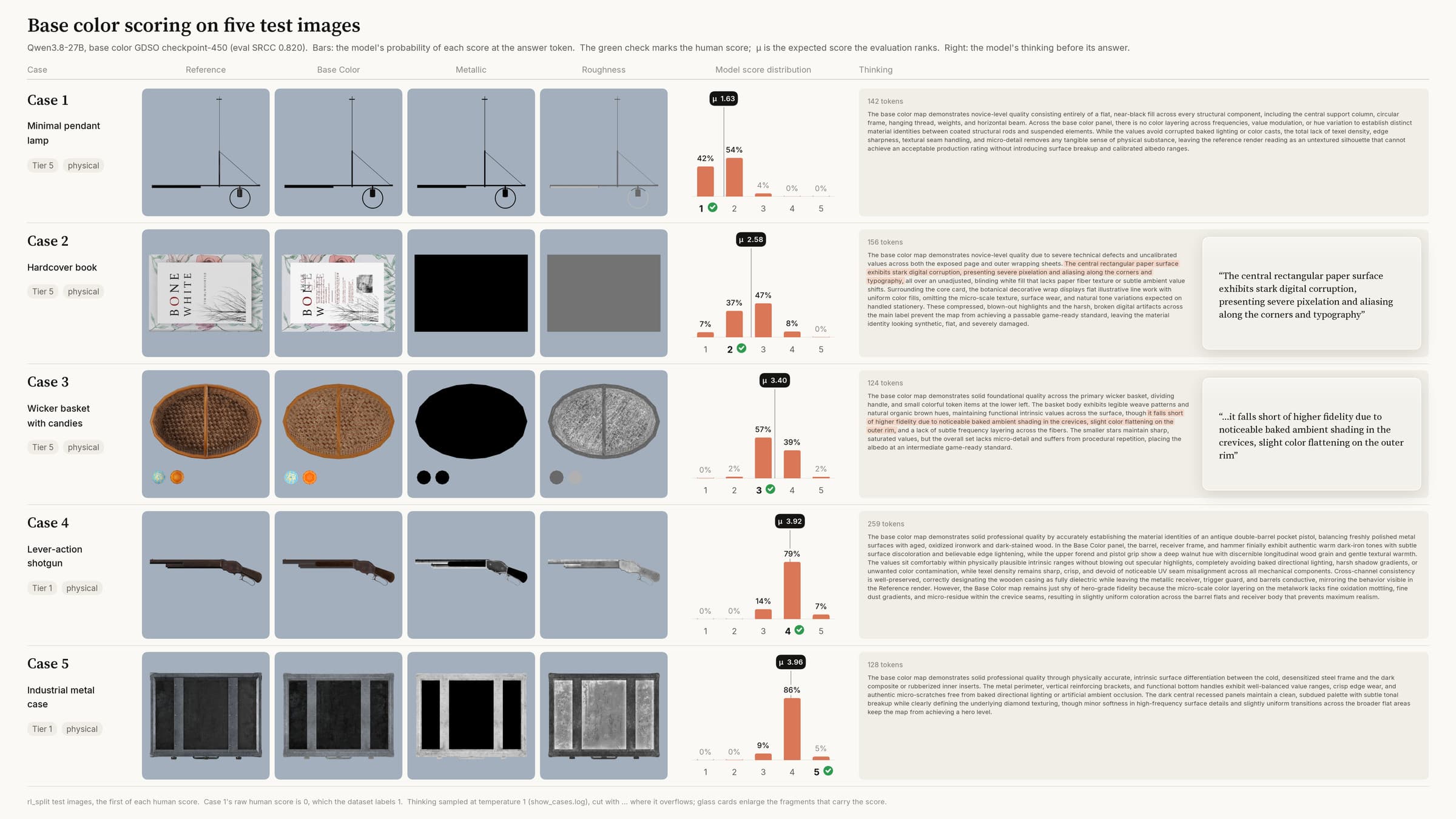 Five base color test cases with the teacher's score distribution and its reasoning