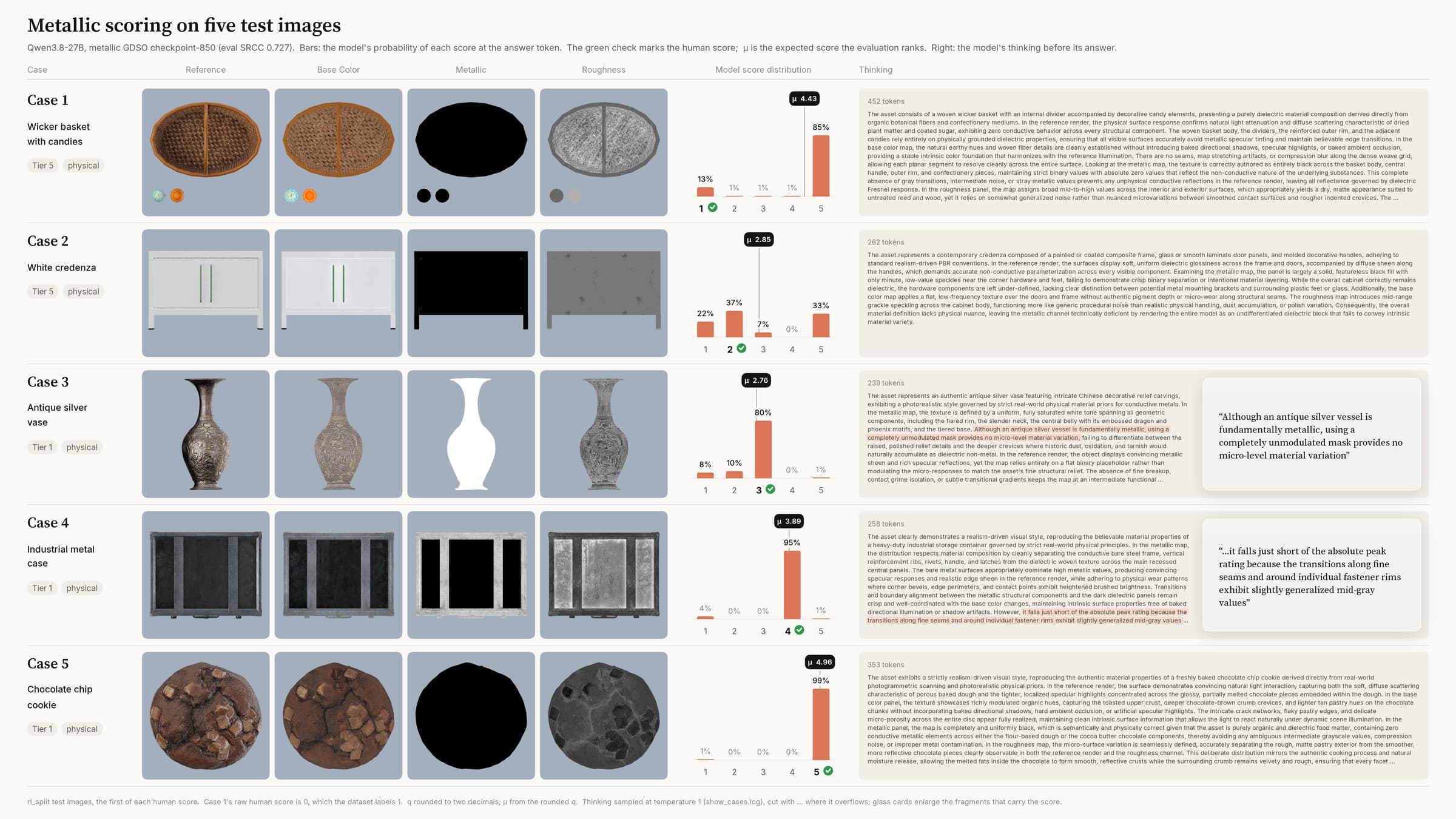 Five metallic test cases with the teacher's score distribution and its reasoning