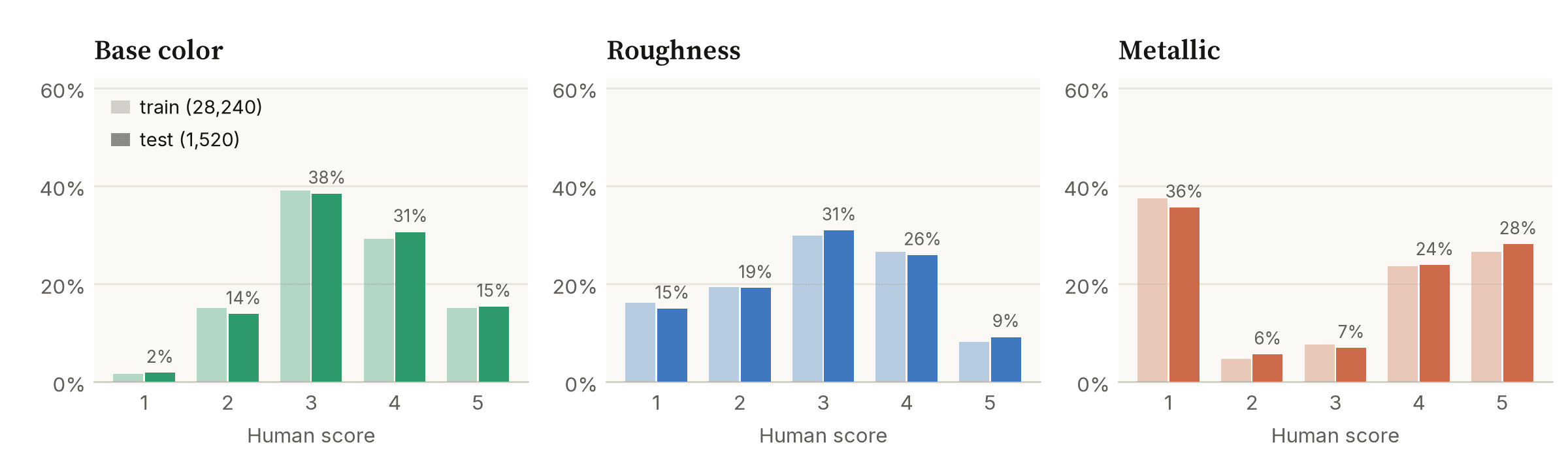 Bar charts of the 1-5 score distribution per attribute, train against test