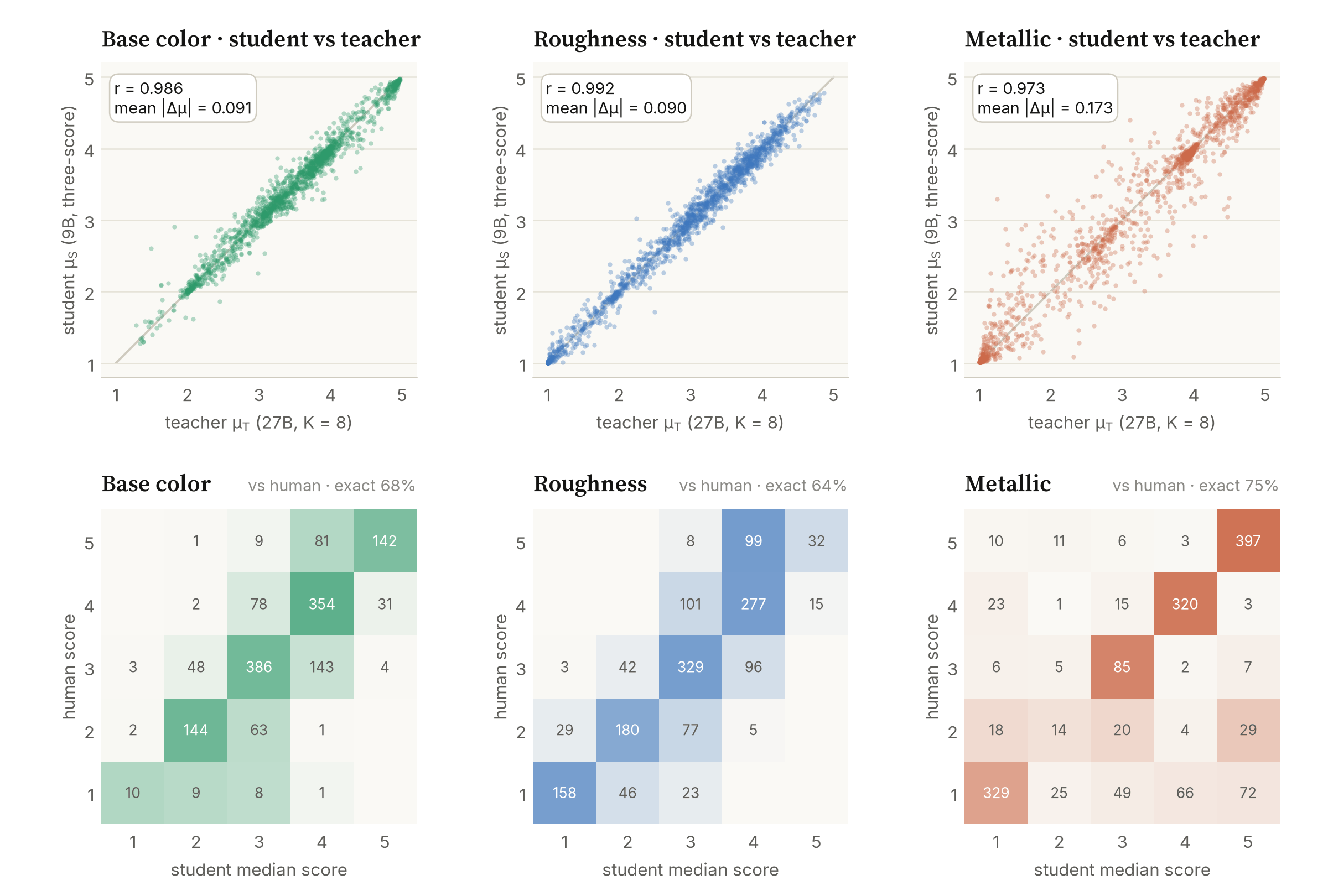 Scatter of student against teacher expected score and confusion matrices of the student median score