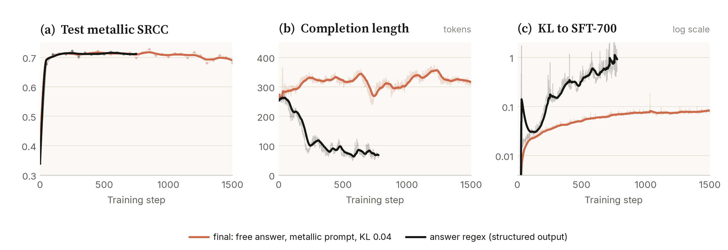 Metallic GDSO with and without an answer regex: SRCC, completion length, KL