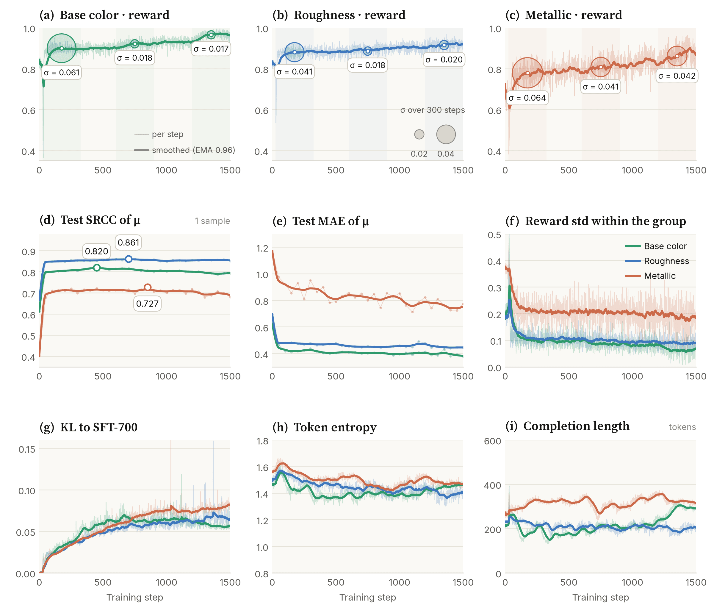 GDSO training curves for three attributes: reward, test SRCC, test MAE, reward spread, KL, entropy, completion length