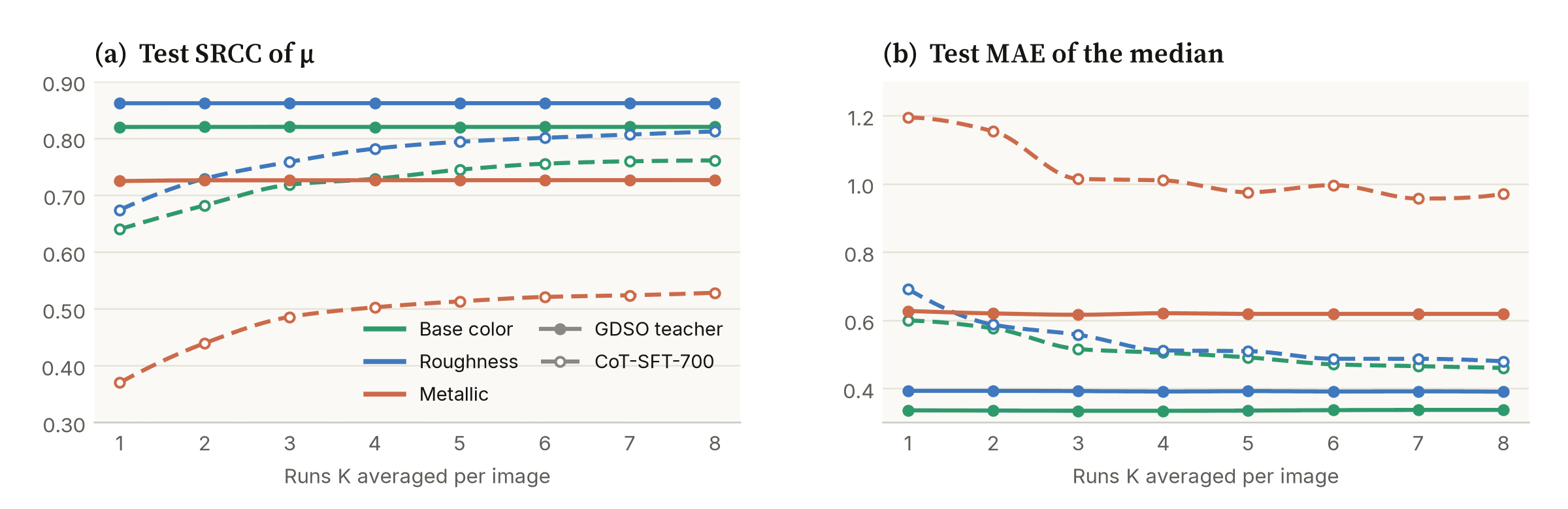 Test SRCC and MAE against the number of runs averaged, SFT-700 and the GDSO teachers