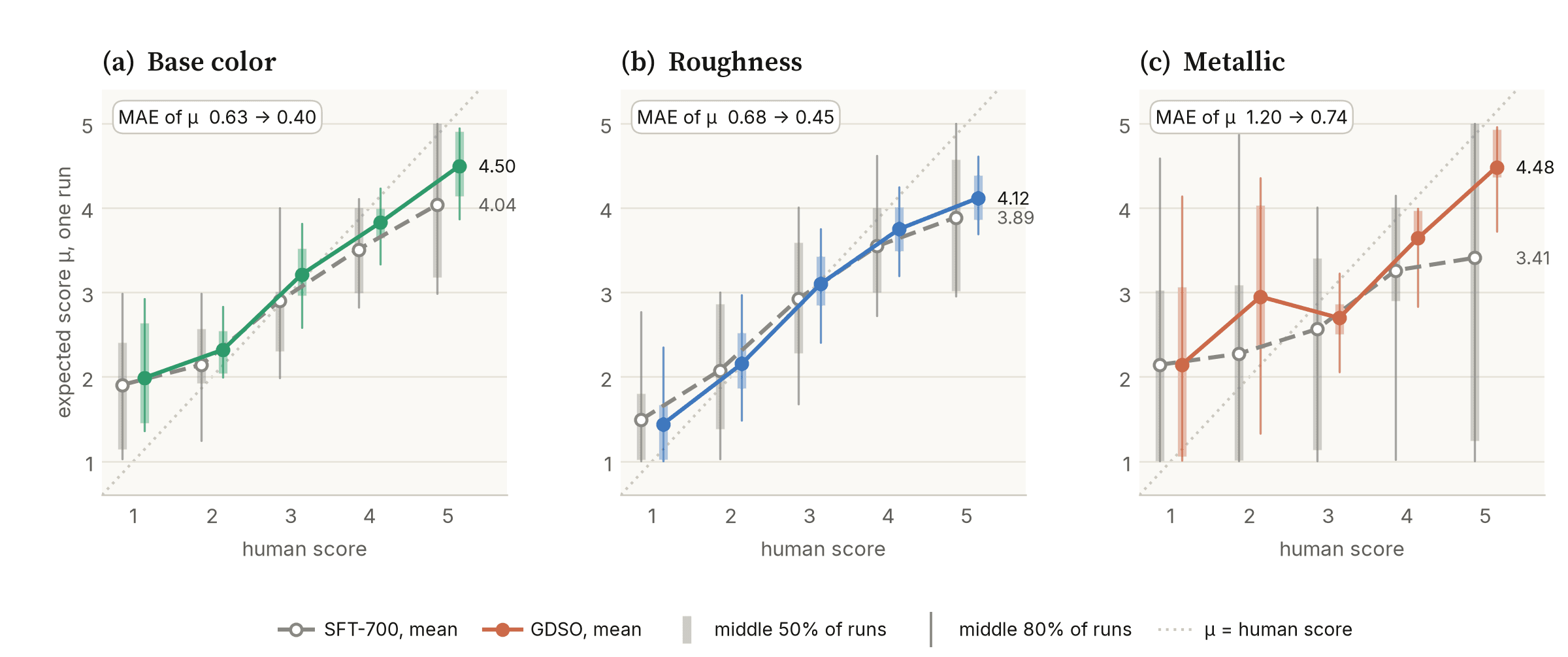 Mean expected score of one run against the human score, SFT-700 and GDSO, per attribute