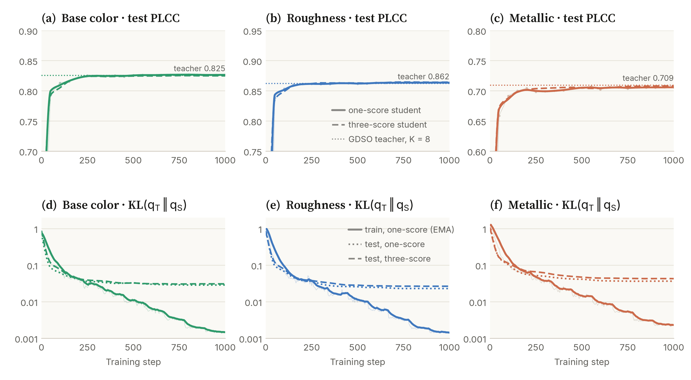 RISD test PLCC per attribute for one-score and three-score students, and KL curves