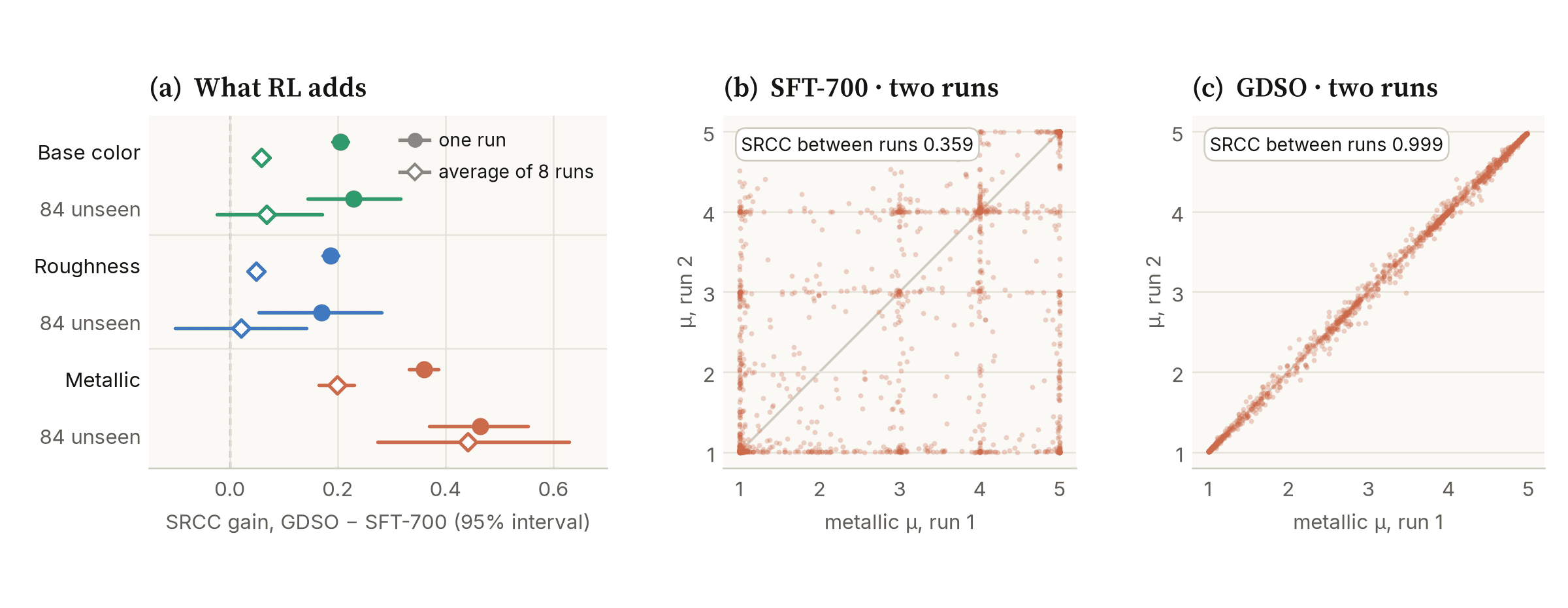 SRCC gain of GDSO over SFT-700 with 95% intervals, and two runs of metallic scores for SFT-700 and GDSO