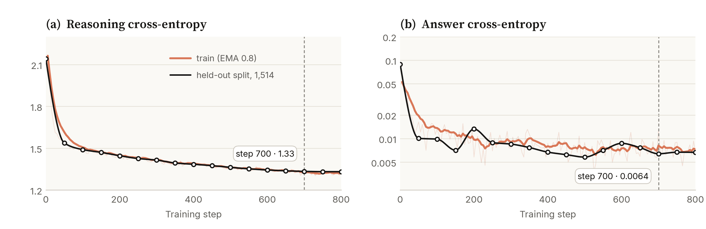 SFT reasoning and answer cross-entropy over 800 steps, train and held-out