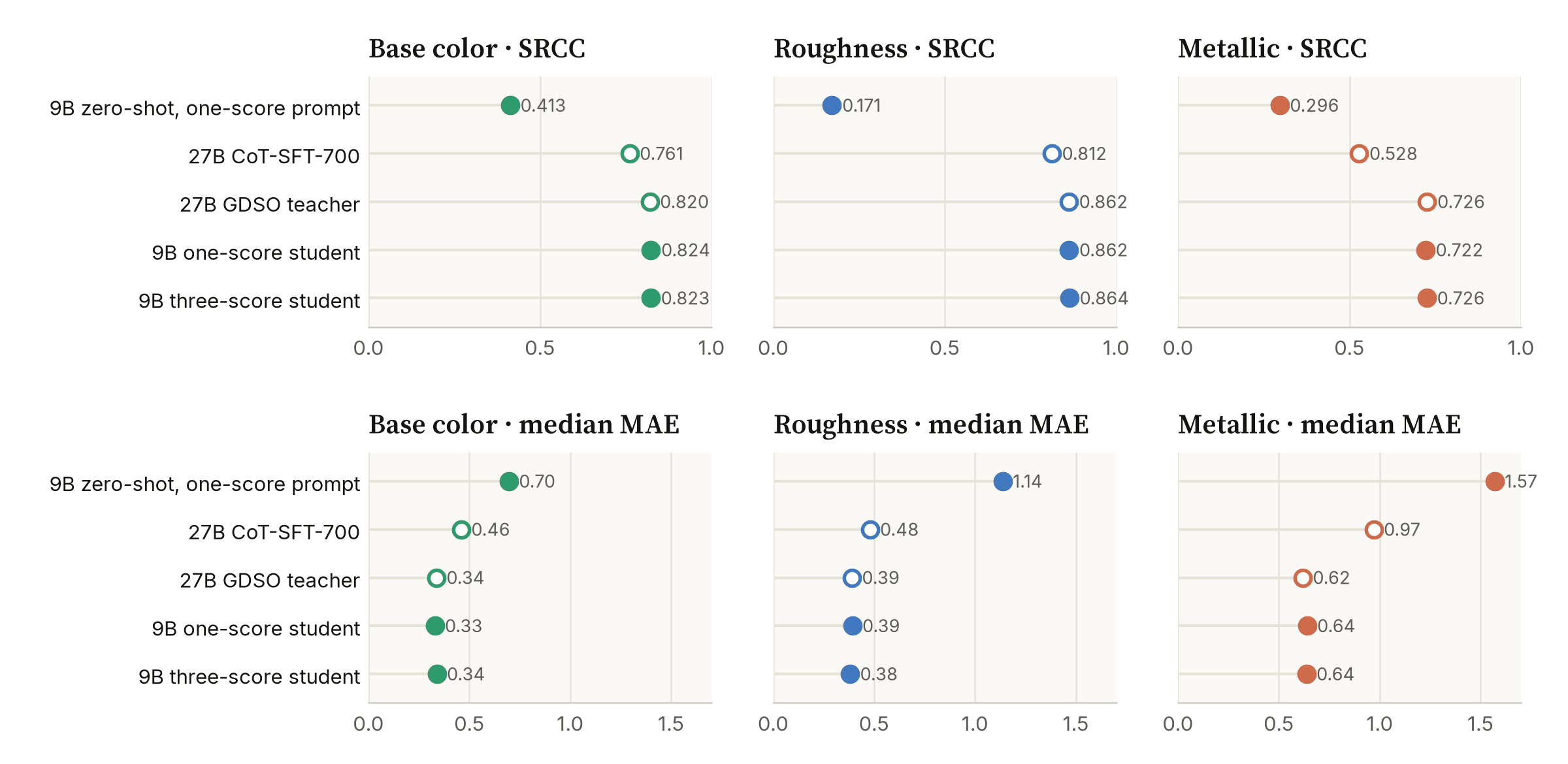 Dot plot of SRCC and MAE per attribute for every model